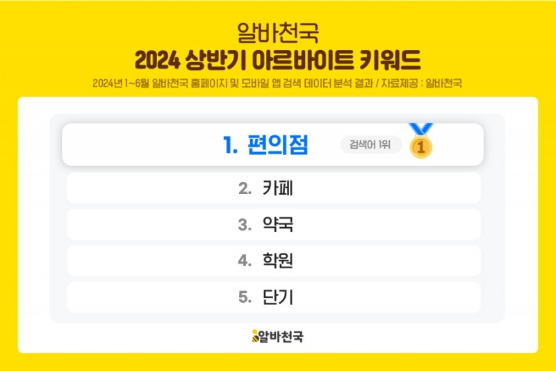 알바천국, 2024년 상반기 아르바이트 키워드 1위 ‘편의점