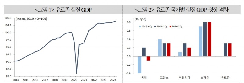ECB 9월 금리인하 전망 유효...서베이 지표들, 모멘텀 약화 가능성 시사 - 국금센터