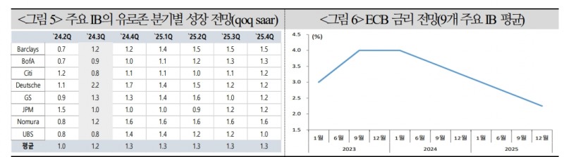 자료: 국제금융센터