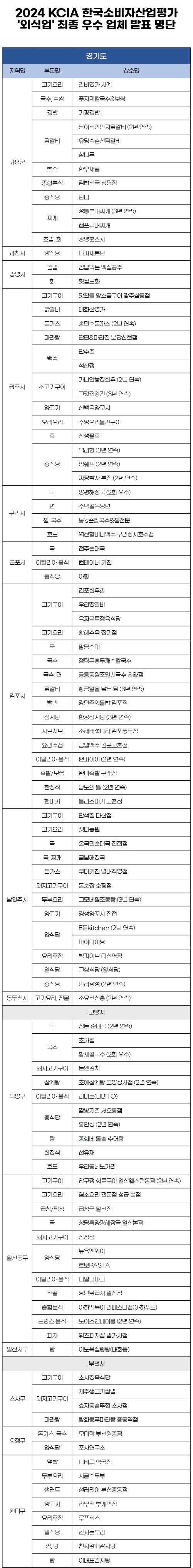 2024 KCIA 한국소비자산업평가 ‘외식업’ 경기 일부 지역 평가 결과 발표