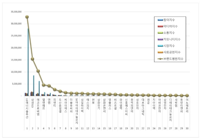 LG에너지솔루션, 전기제품 상장기업 브랜드평판 8월 1위…삼성SDI 뒤이어
