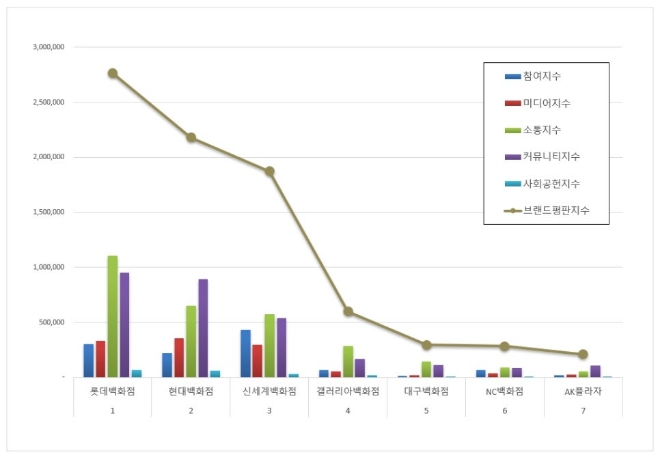 롯데백화점, 백화점 브랜드평판 8월 빅데이터 분석 1위..."평판지수 4.62% 하락"