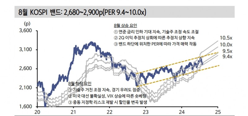 8월 주식시장, 뚜렷한 변곡점 만들어내기보다 변동성 소화할 시기 - 신한證