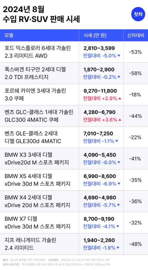 중고차 플랫폼 첫차, 8월 RV·SUV 중고차 시세 발표