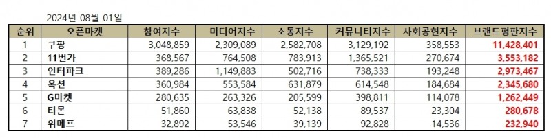 쿠팡, 오픈마켓 브랜드평판 2024년 8월...1위