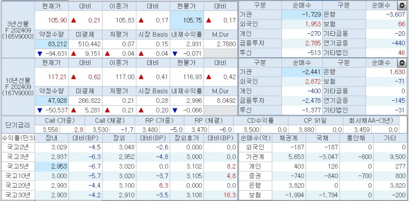 자료: 10시50분 현재 국채금리와 국채선물, 출처: 코스콤 CHECK