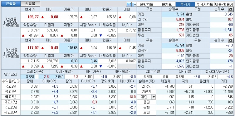 자료: 국고채 금리와 국채선물 가격의 오후 3시 45분 현재 상황...출처: 코스콤 CHECK