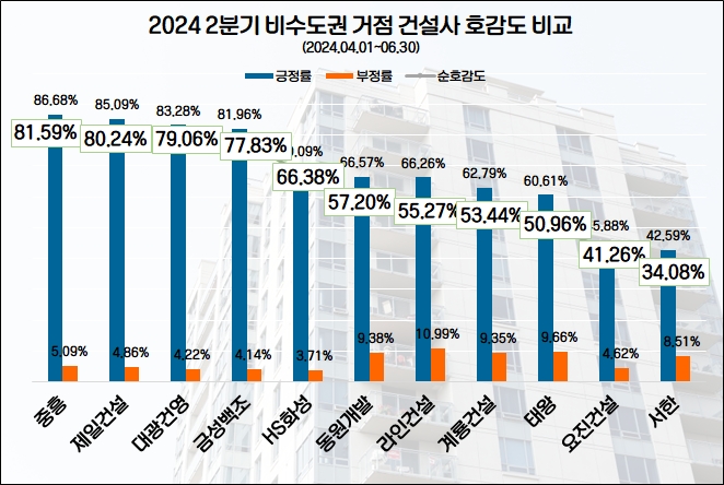 중흥, 비수도권 건설사 관심·호감도 모두 1위 기염…계룡·제일건설 관심도 '빅3'