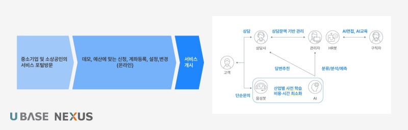 유베이스 그룹, NIPA 'XaaS 선도 프로젝트' 수행사 선정