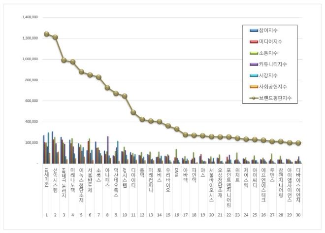 LX세미콘, 디스플레이장비 상장기업 브랜드평판 8월 1위…평판지수도↑