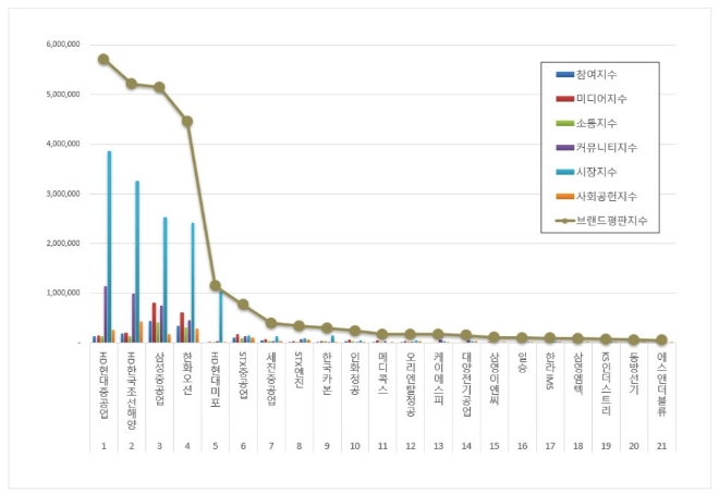 HD현대중공업, 조선 상장기업 브랜드평판 8월 빅데이터 분석 1위