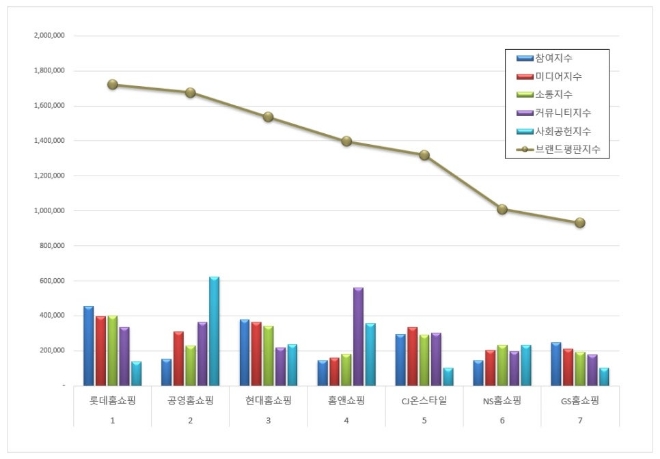 롯데홈쇼핑, 홈쇼핑 브랜드평판 8월 빅데이터 분석 1위