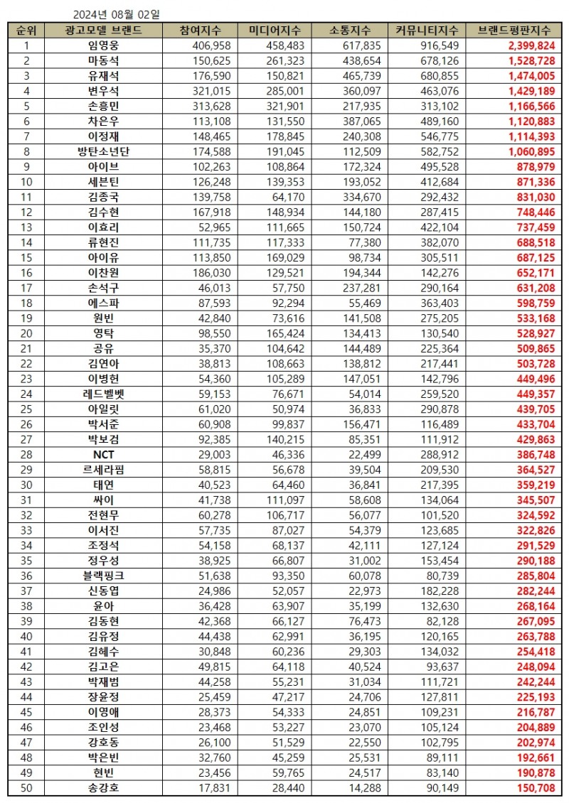 임영웅, 광고모델 브랜드평판 2024년 8월...1위