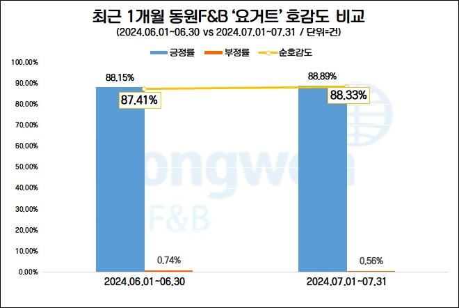 동원F&B ‘덴마크 그릭 오리지널’, 獨 레드닷 디자인 어워드 본상 수상…관심·호감도↑