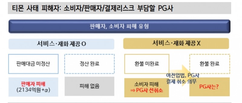 티메프 사태 크레딧 영향 제한적...카드사 펀더멘털 자극하는 데 한계 - 신한證