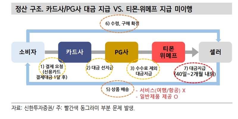 티메프 사태 크레딧 영향 제한적...카드사 펀더멘털 자극하는 데 한계 - 신한證