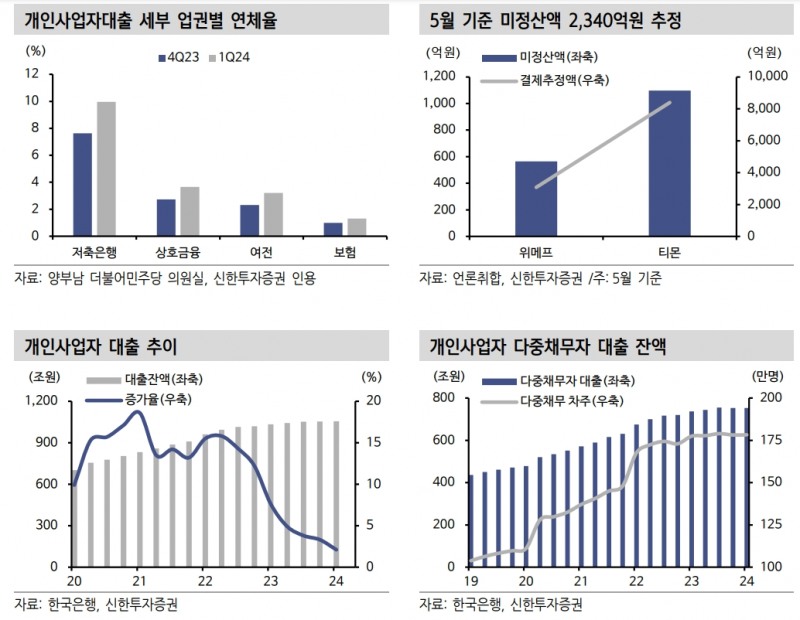 티메프 사태 크레딧 영향 제한적...카드사 펀더멘털 자극하는 데 한계 - 신한證