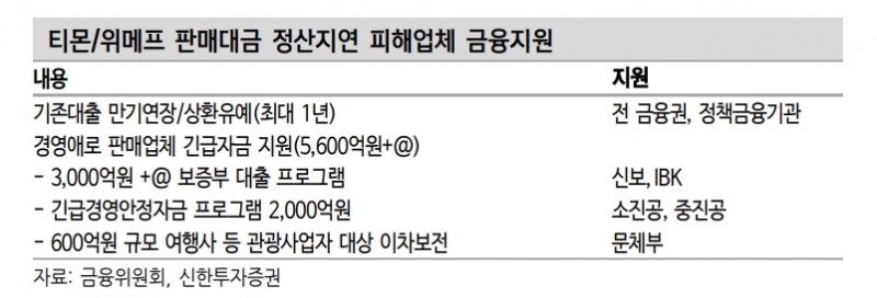 티메프 사태 크레딧 영향 제한적...카드사 펀더멘털 자극하는 데 한계 - 신한證