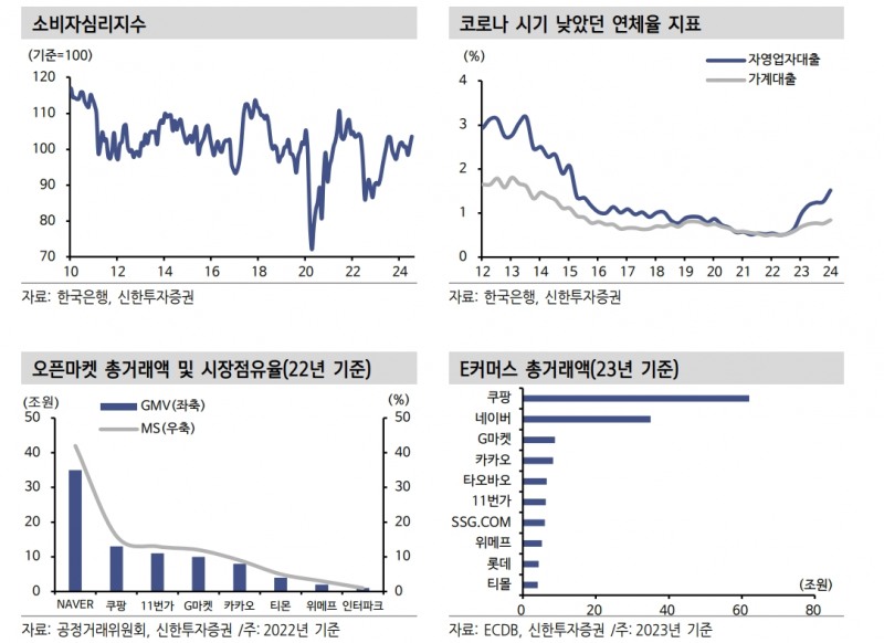 티메프 사태 크레딧 영향 제한적...카드사 펀더멘털 자극하는 데 한계 - 신한證
