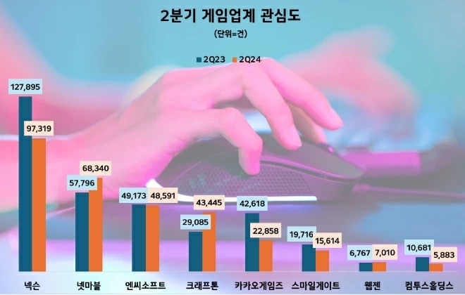 '넥슨' 2분기 게임업계 관심도 1위…넷마블·엔씨소프트 순