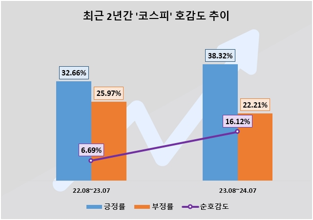 최근 1년간 '코스피·코스닥' 관심도 소폭 하락…美 증시 급락속 호감도는 상승