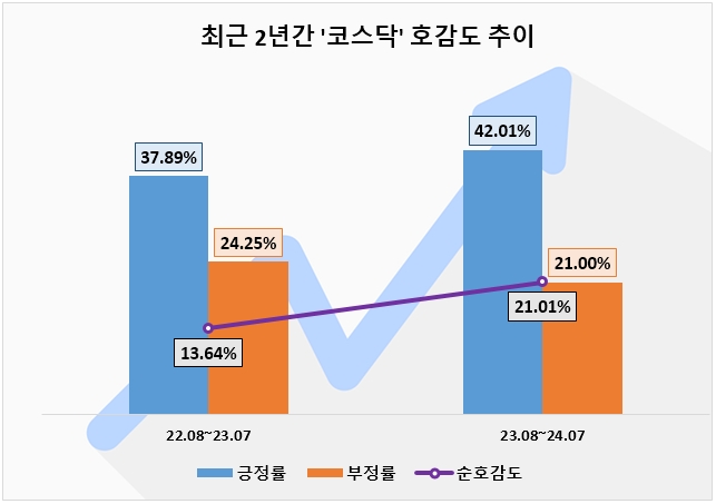 최근 1년간 '코스피·코스닥' 관심도 소폭 하락…美 증시 급락속 호감도는 상승