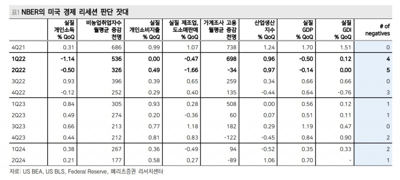 주가급락, 유동성 마찰음과 반도체 공급과잉 트라우마 더해진 결과...반도체는 저가매수로 대응해야 - 메리츠證