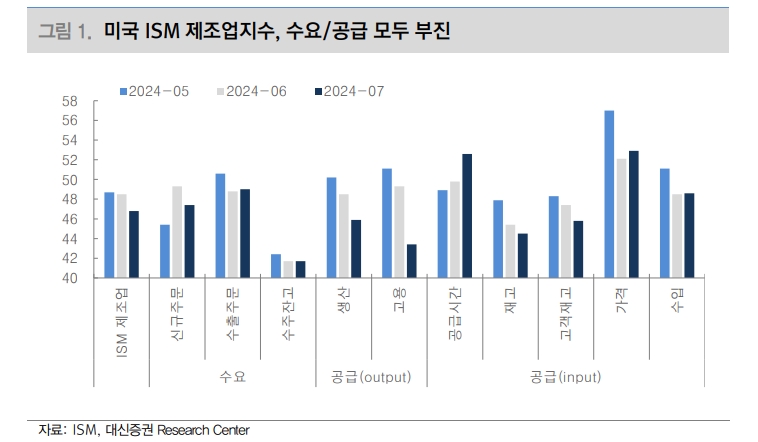 금리인하 기대감에서 경기침체 우려로 분위기 넘어가 경계 필요 - 대신證
