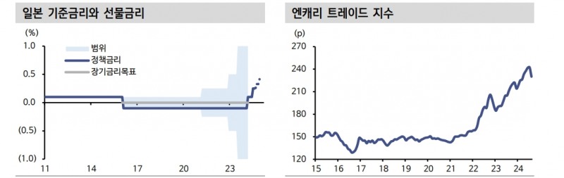 BOJ 금리 인상과 연준 금리인하...엔 캐리 청산 영향 주의해야 - 신한證