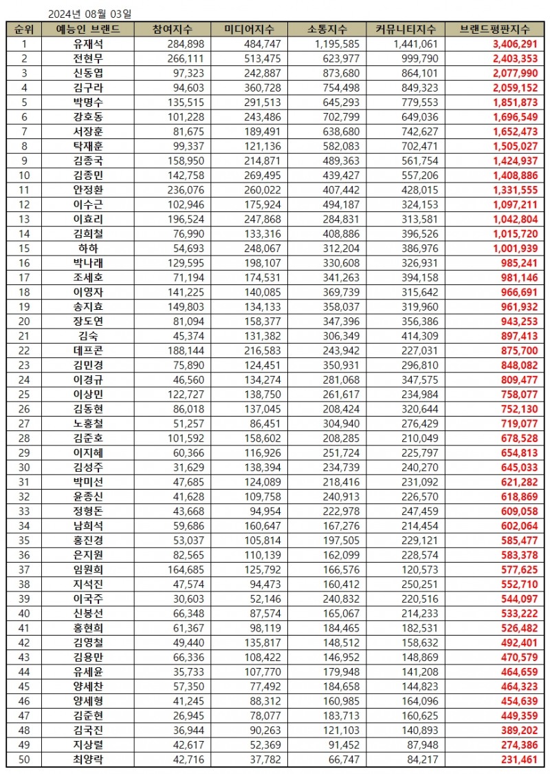 유재석, 예능방송인 브랜드평판 2024년 8월...1위
