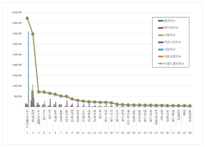 포스코홀딩스, 철강 상장기업 브랜드평판 8월 1위…현대제철 뒤이어