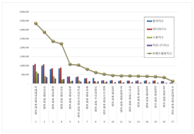 미래에셋생명, 변액보험 브랜드평판 8월 빅데이터 분석 1위…삼성생명 뒤이어