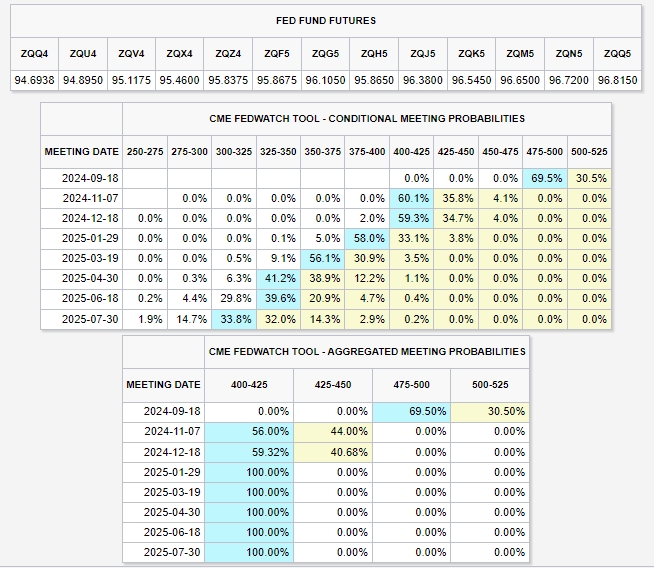 (상보) 미 금리선물시장, 연준 9월 금리 50bp 인하 확률 70%로 반영