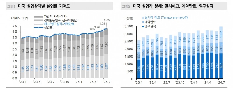 美고용지표, 허리케인 때문에 더 안 좋아 보인 것...50bp 인하는 기본 시나리오 아니다 - 메리츠證