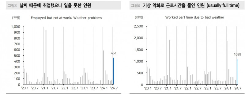 美고용지표, 허리케인 때문에 더 안 좋아 보인 것...50bp 인하는 기본 시나리오 아니다 - 메리츠證