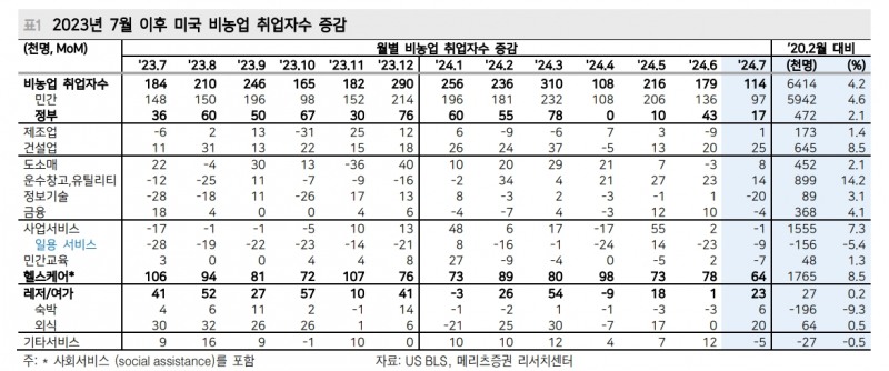美고용지표, 허리케인 때문에 더 안 좋아 보인 것...50bp 인하는 기본 시나리오 아니다 - 메리츠證