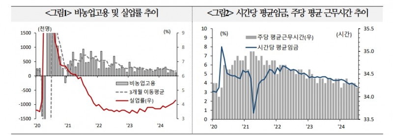 연준, 침체위험 대응 강도 커질 가능성 높아져...연준 인사 발언 등 주목 - 국금센터
