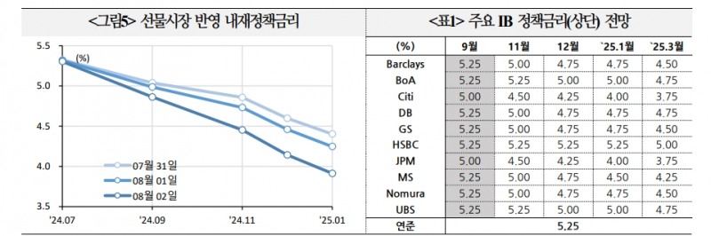 연준, 침체위험 대응 강도 커질 가능성 높아져...연준 인사 발언 등 주목 - 국금센터