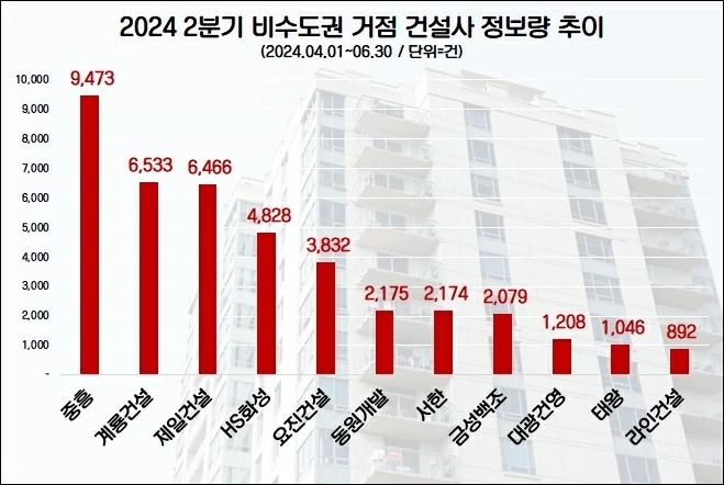 중흥, 비수도권 건설사 관심·호감도 모두 1위 기염…계룡·제일건설 관심도 '빅3'