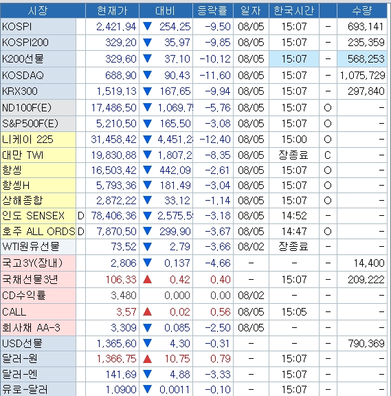 자료: 3시 7분 현재 아시아 주요 주가지수, 출처: 코스콤 CHECK