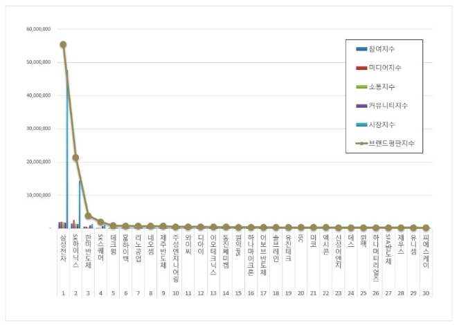 삼성전자, 반도체 상장기업 브랜드평판 8월 1위…SK하이닉스 뒤이어
