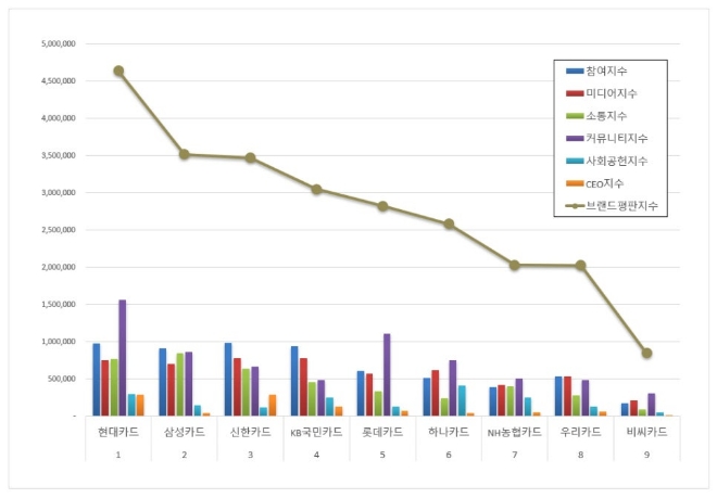 현대카드, 신용카드 브랜드평판 8월 빅데이터 분석 1위…"평판지수 상승"