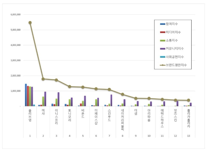 올리브영, 화장품 전문점 브랜드평판 8월 빅데이터 분석 1위