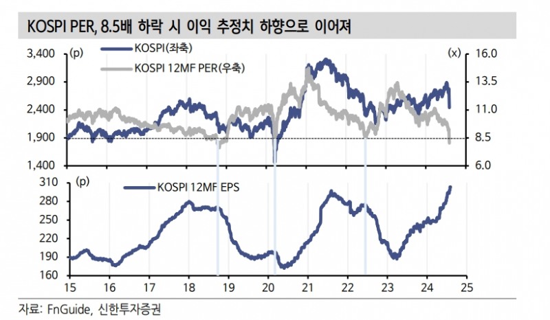 거친 조정중인 주식...침체와 유동성 위기 아냐 - 신한證