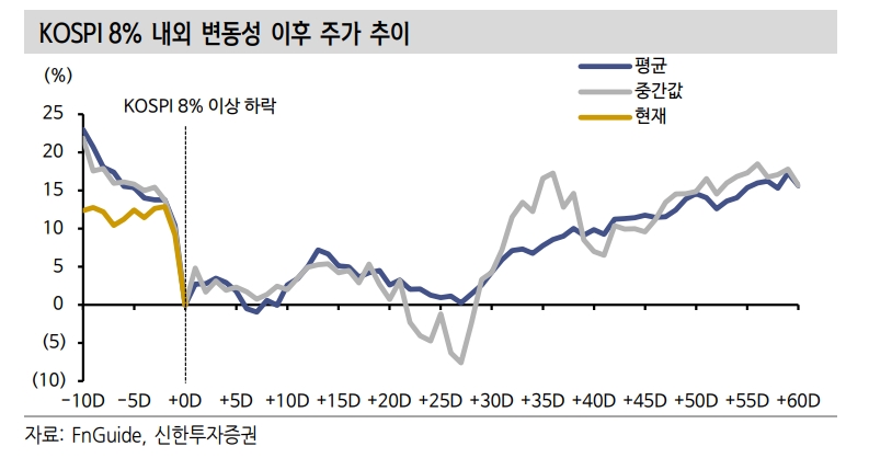 거친 조정중인 주식...침체와 유동성 위기 아냐 - 신한證