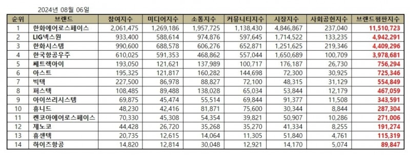 한화에어로스페이스, 우주항공국방 상장기업 브랜드평판 8월...1위