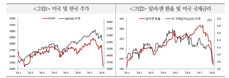 8월 이후 주가 급락엔 미국 경기 연착륙 기대 훼손이 주효 - 국금센터