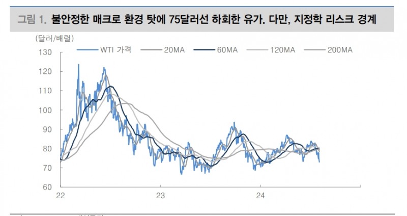 유가 배럴당 65달러 후퇴 고민되나 이스라엘-이란 전쟁 가능성 감안 - 대신證