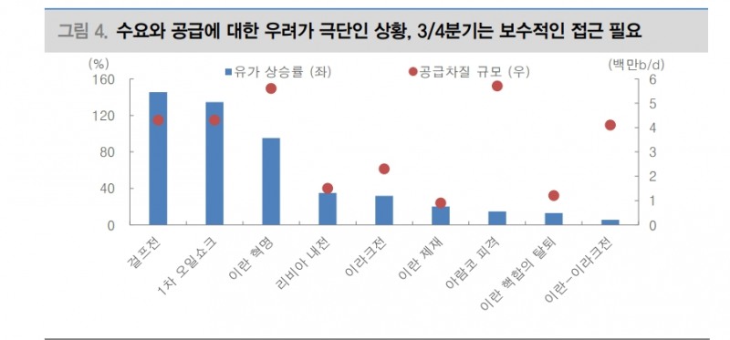 유가 배럴당 65달러 후퇴 고민되나 이스라엘-이란 전쟁 가능성 감안 - 대신證