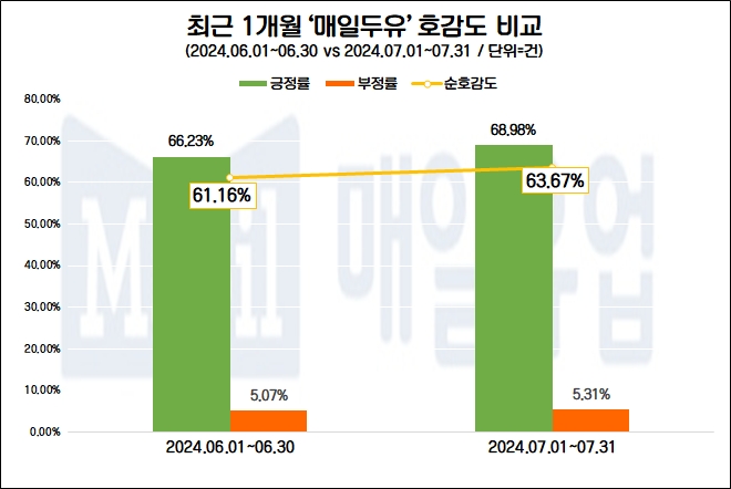 매일유업 ‘매일두유’, 3년 연속 저당두유 1위…관심·호감도↑